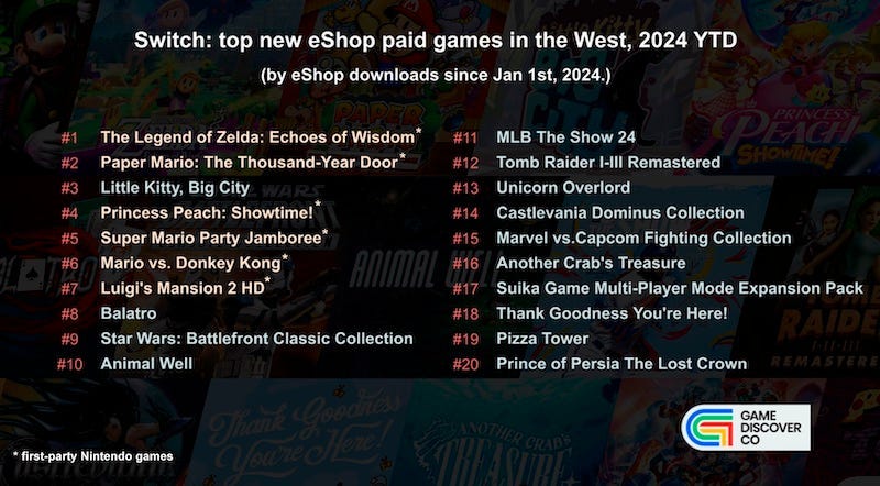 Revealed: the top new PC and console games of 2024