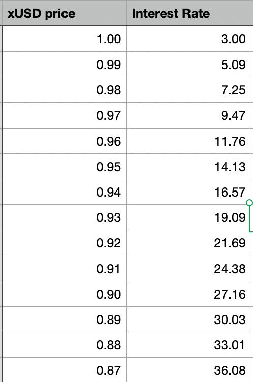 Design Notes - xUSD Dynamic Interest - General - Algorand