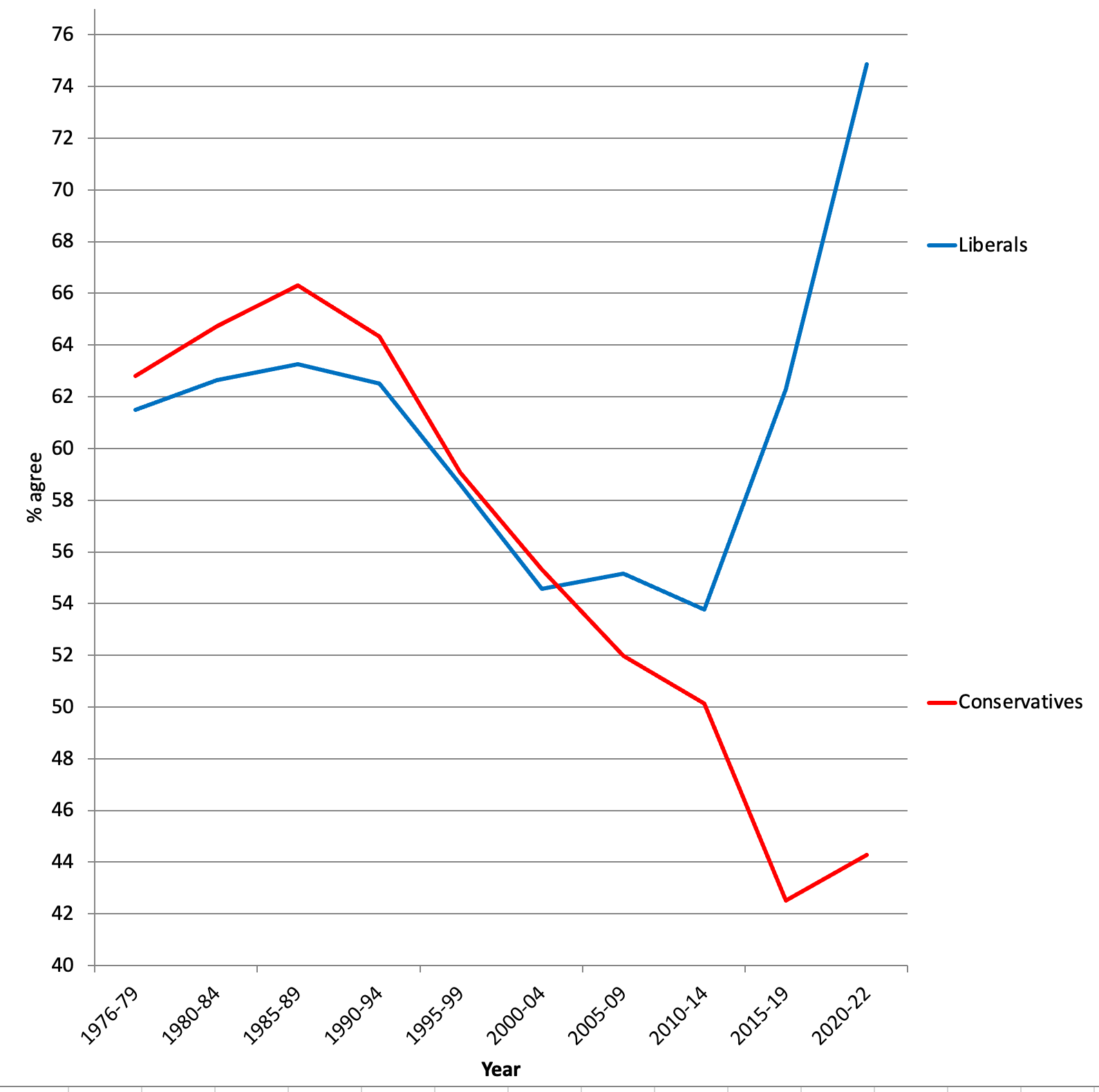 Who’s more pessimistic: Young liberals or young conservatives?