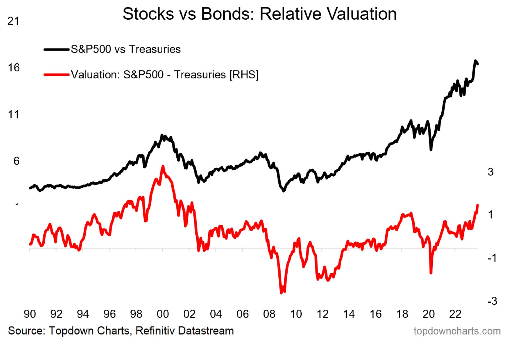 Chart of the Week Stocks vs Bonds by Callum Thomas