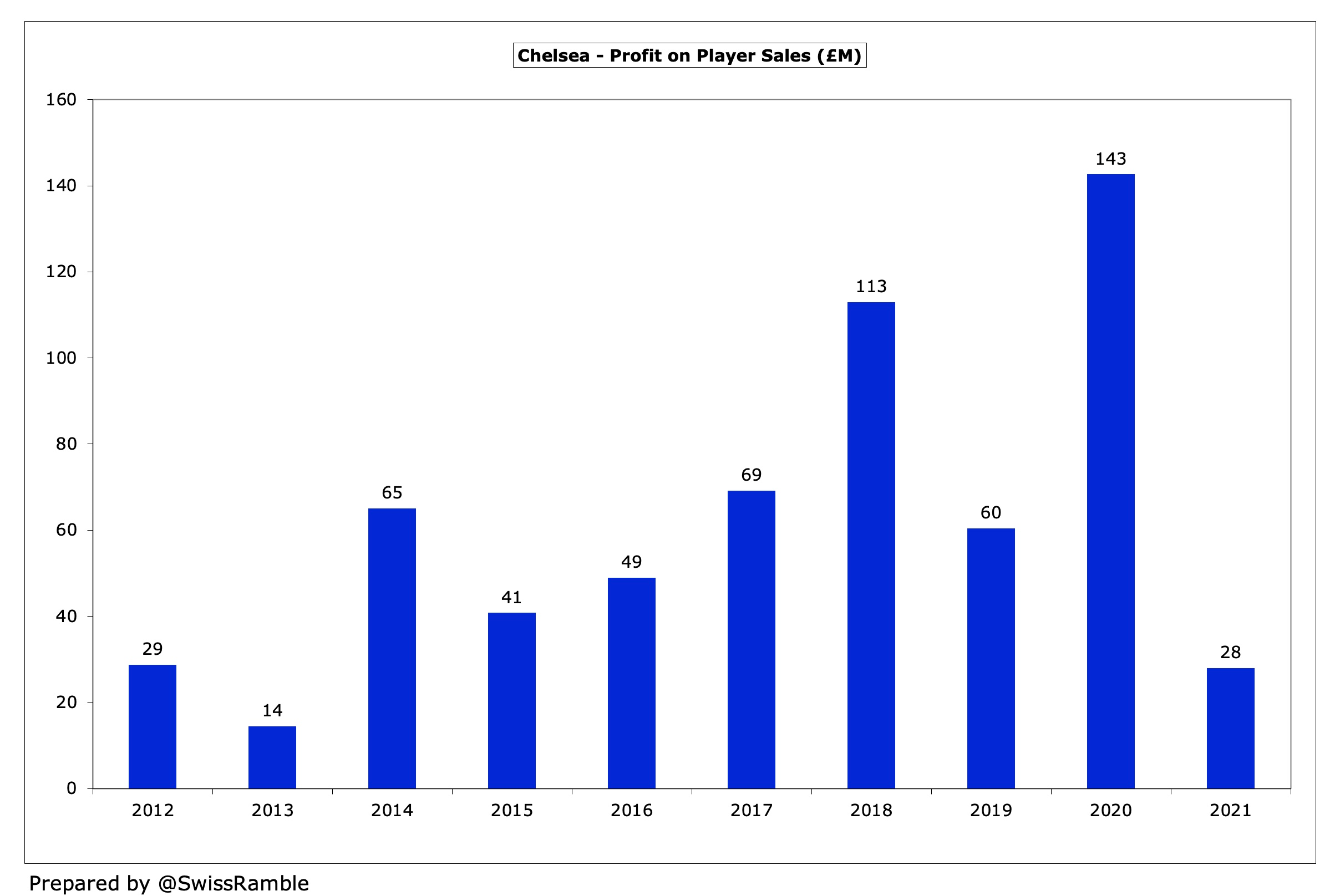 How Much Money Did Chelsea Really Spend? - The Swiss Ramble