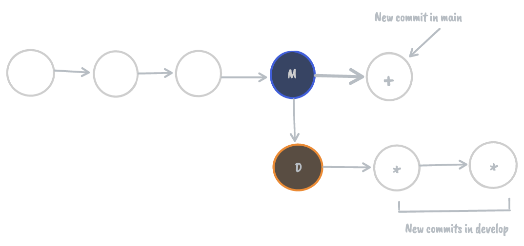Merge strategies by Srebalaji Thirumalai Git Better