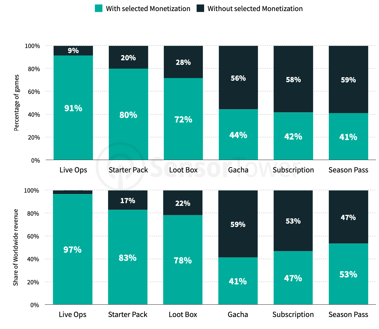 Sensor Tower: Mobile Gaming Market in 2023