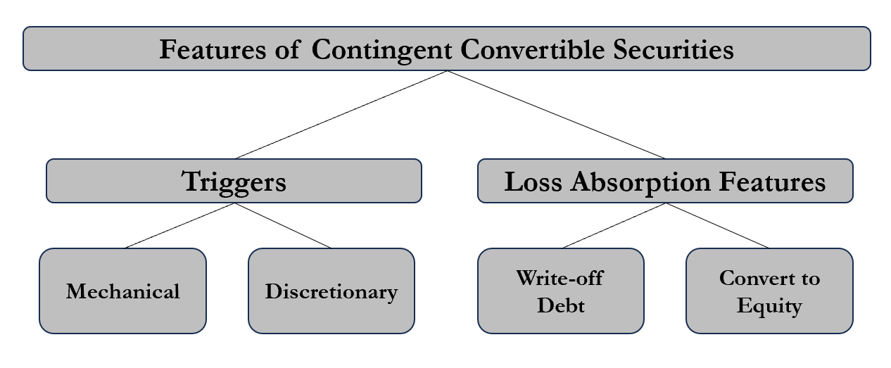 Contingent Convertible Capital Instruments (CoCos)