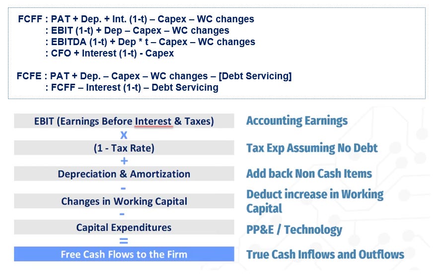 DCF Valuations - by Ajit Agrawal - Ajit’s Substack