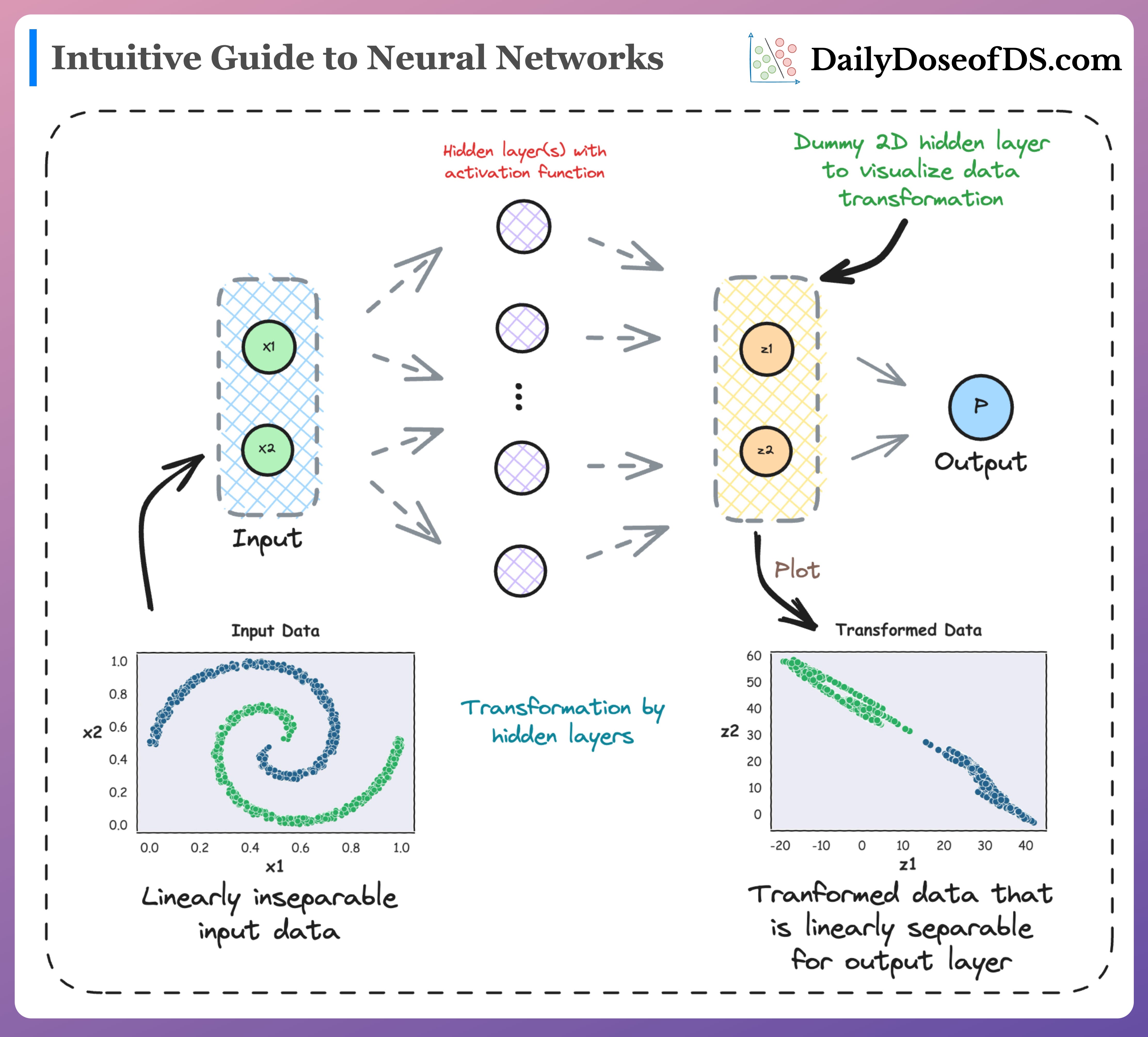 An Overly Simplified Guide To Understanding How Neural Networks Handle ...
