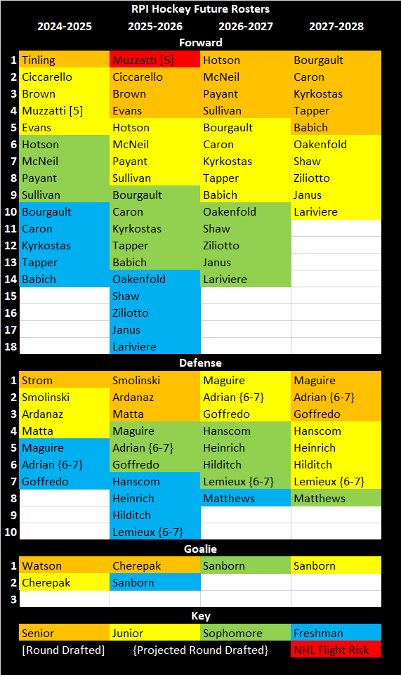 RPI Future Roster by Stephen Zenack The Field House