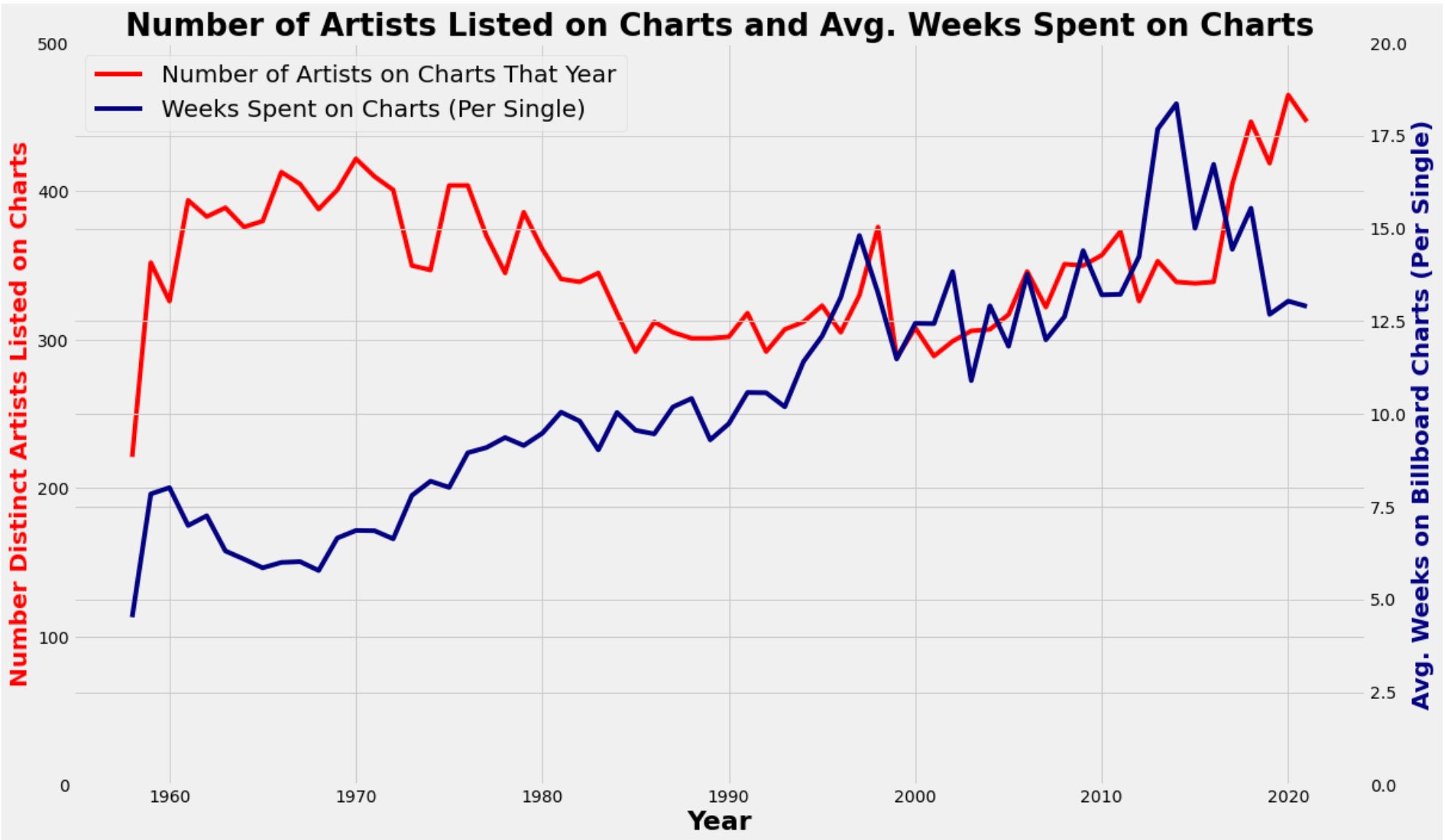 How Has Music Changed Since the 1950s? A Statistical Analysis.