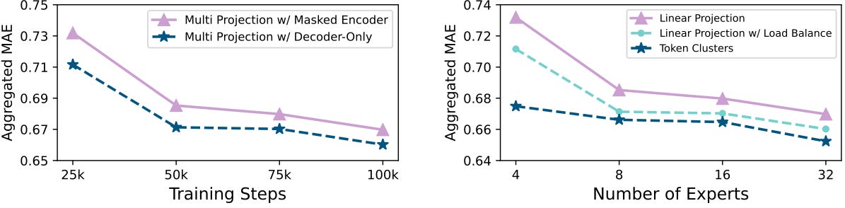 MOIRAI-MOE : Upgrading MOIRAI with Mixture-of-Experts for Enhanced Time ...