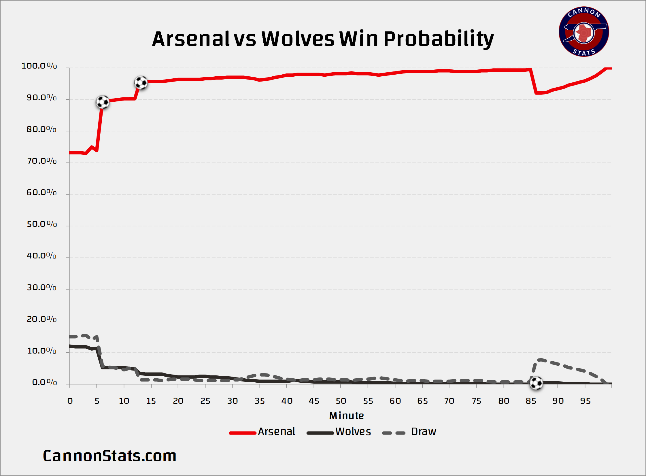Arsenal 2-1 Wolves: The Debrief - by Scott Willis