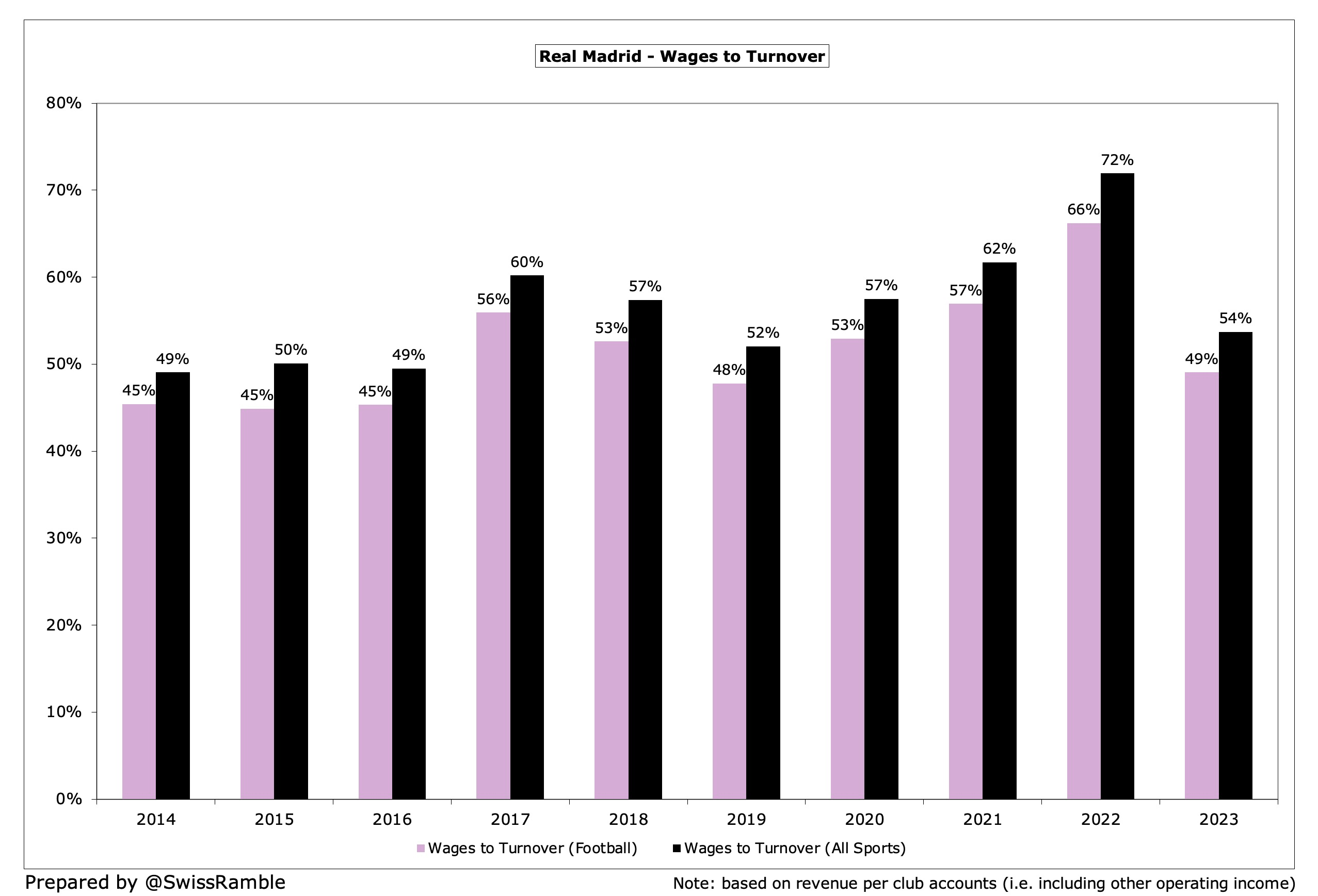 Real Madrid Finances 2022 23 The Swiss Ramble