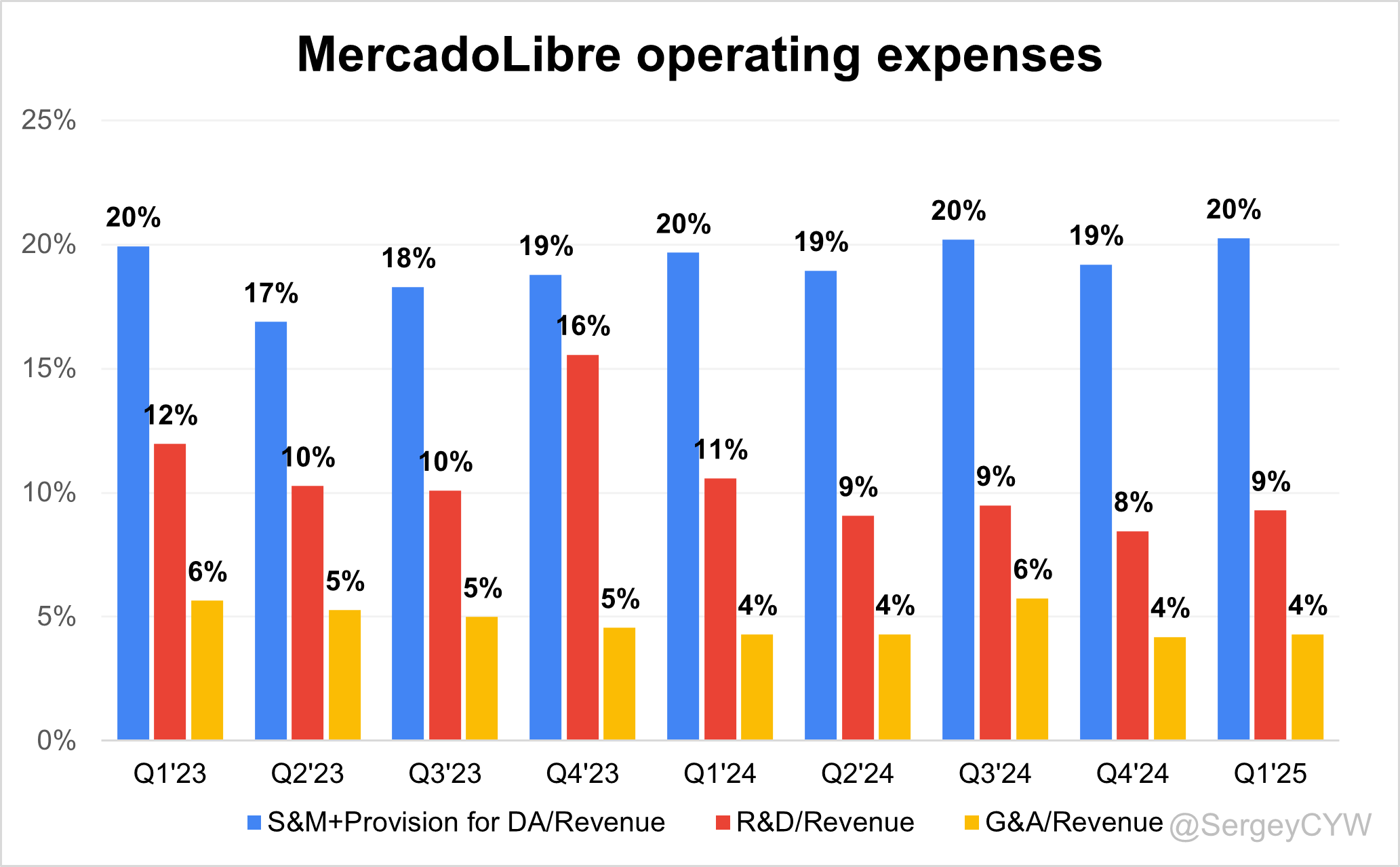 MercadoLibre Q1 2025 Earnings Analysis - by Sergey