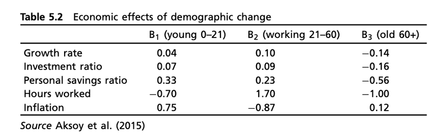 How to solve demographic collapse - Aporia