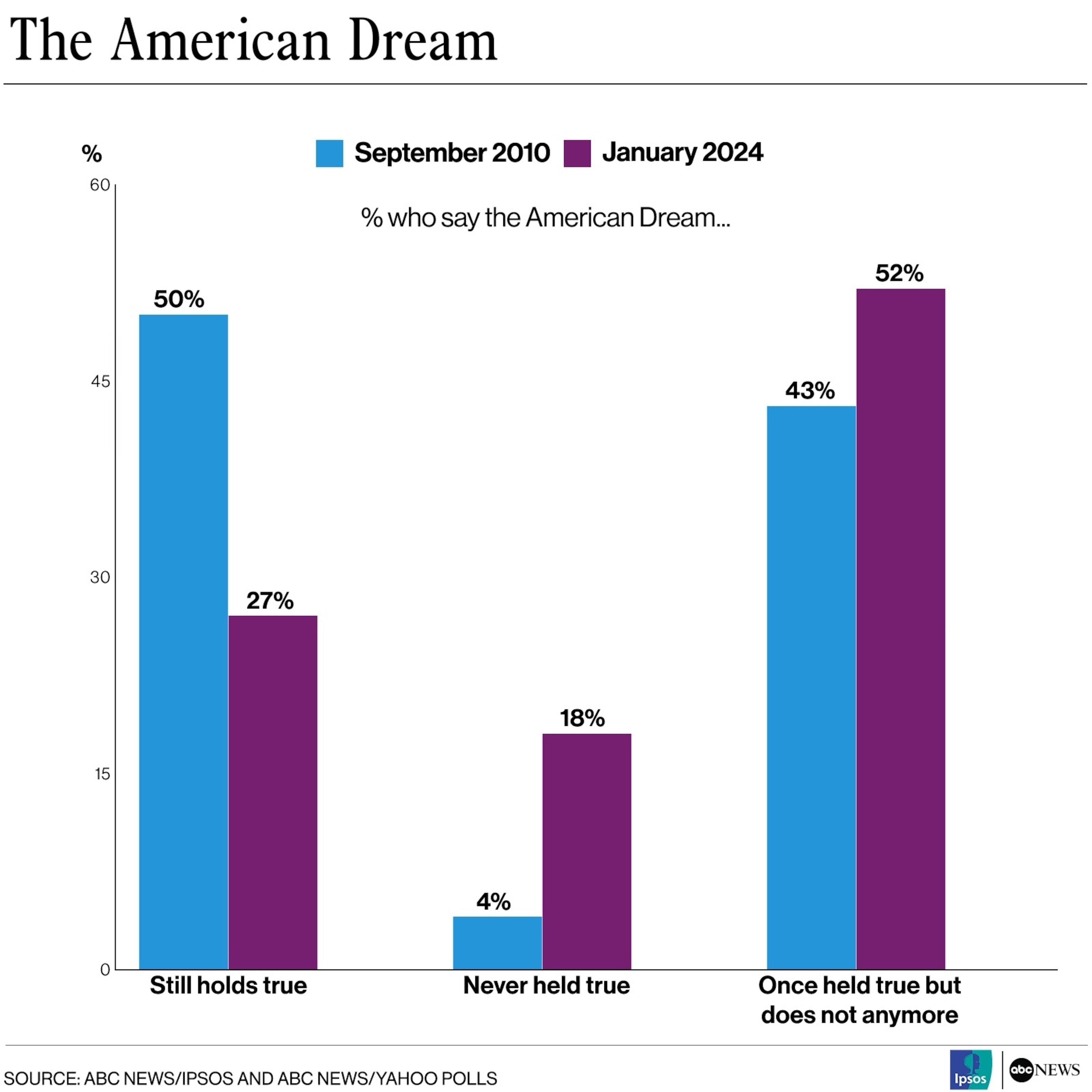 Has the American Dream Disappeared?