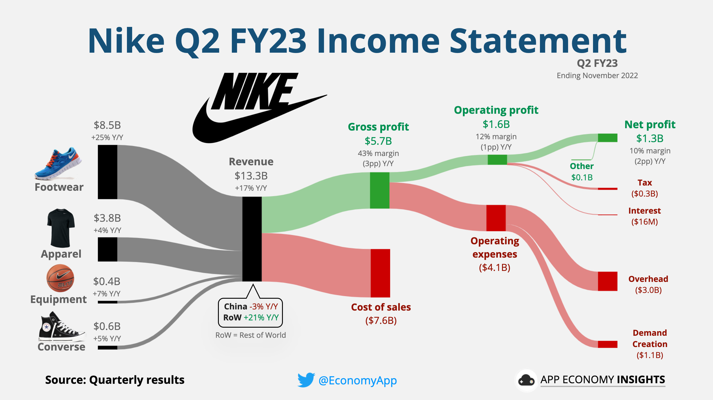 💡 How to Analyze an Income Statement