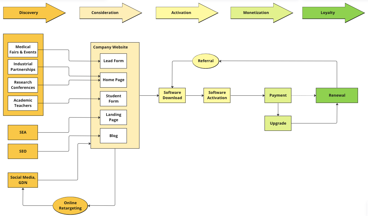 #009: Customer Journey and Touchpoint Map