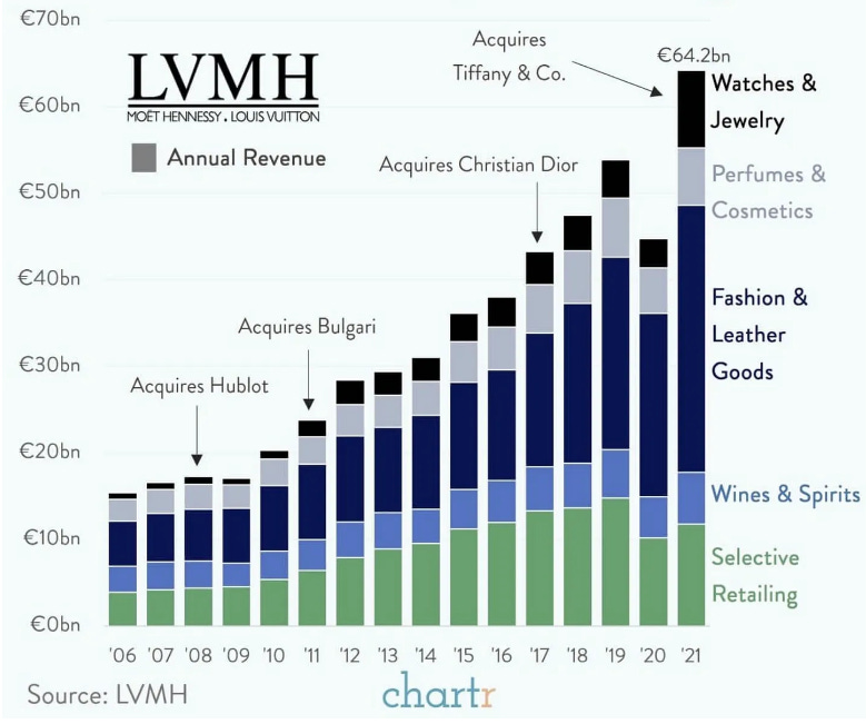 Conglomerado lvmh hotsell