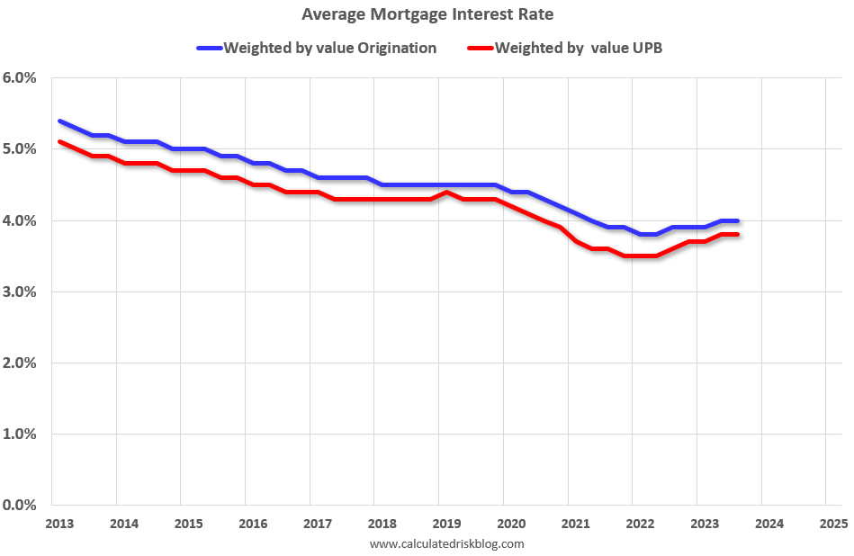 FHFA’s National Mortgage Database Outstanding Mortgage Rates, LTV and