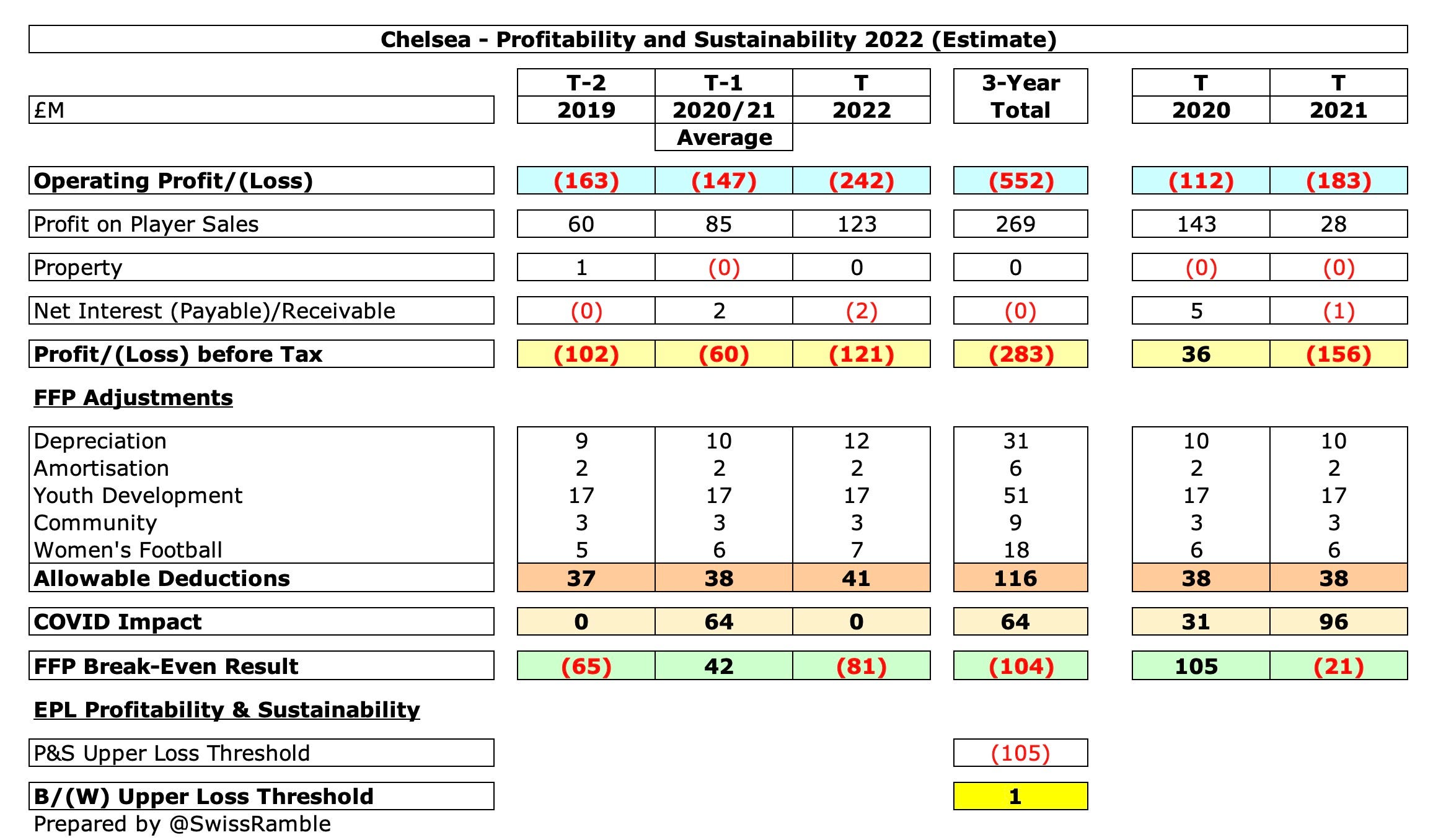 Ffp Rules How Can Chelsea Comply with FFP rules? - The Swiss Ramble