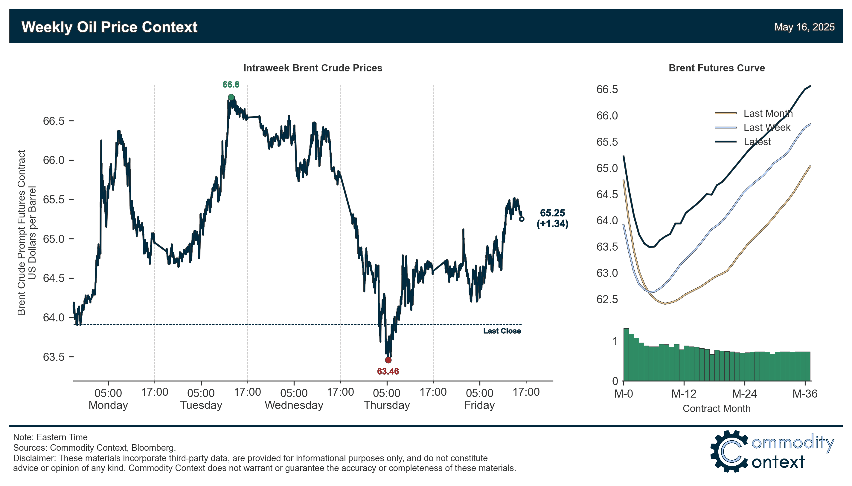 Oil Context Weekly (W20) - by Rory Johnston