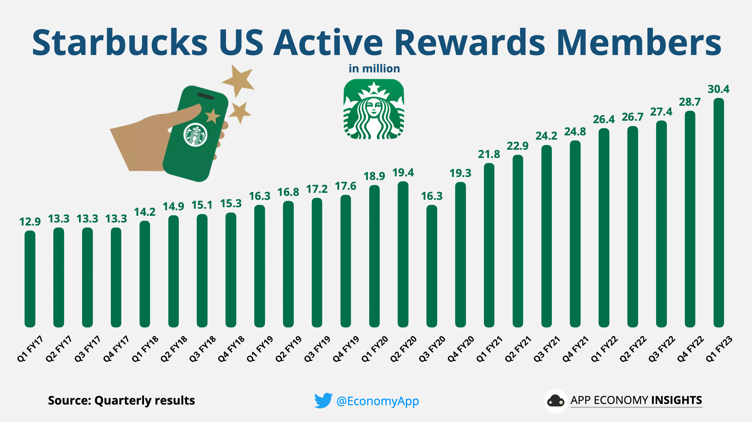 ☕️ Starbucks The Star economy by App Economy Insights