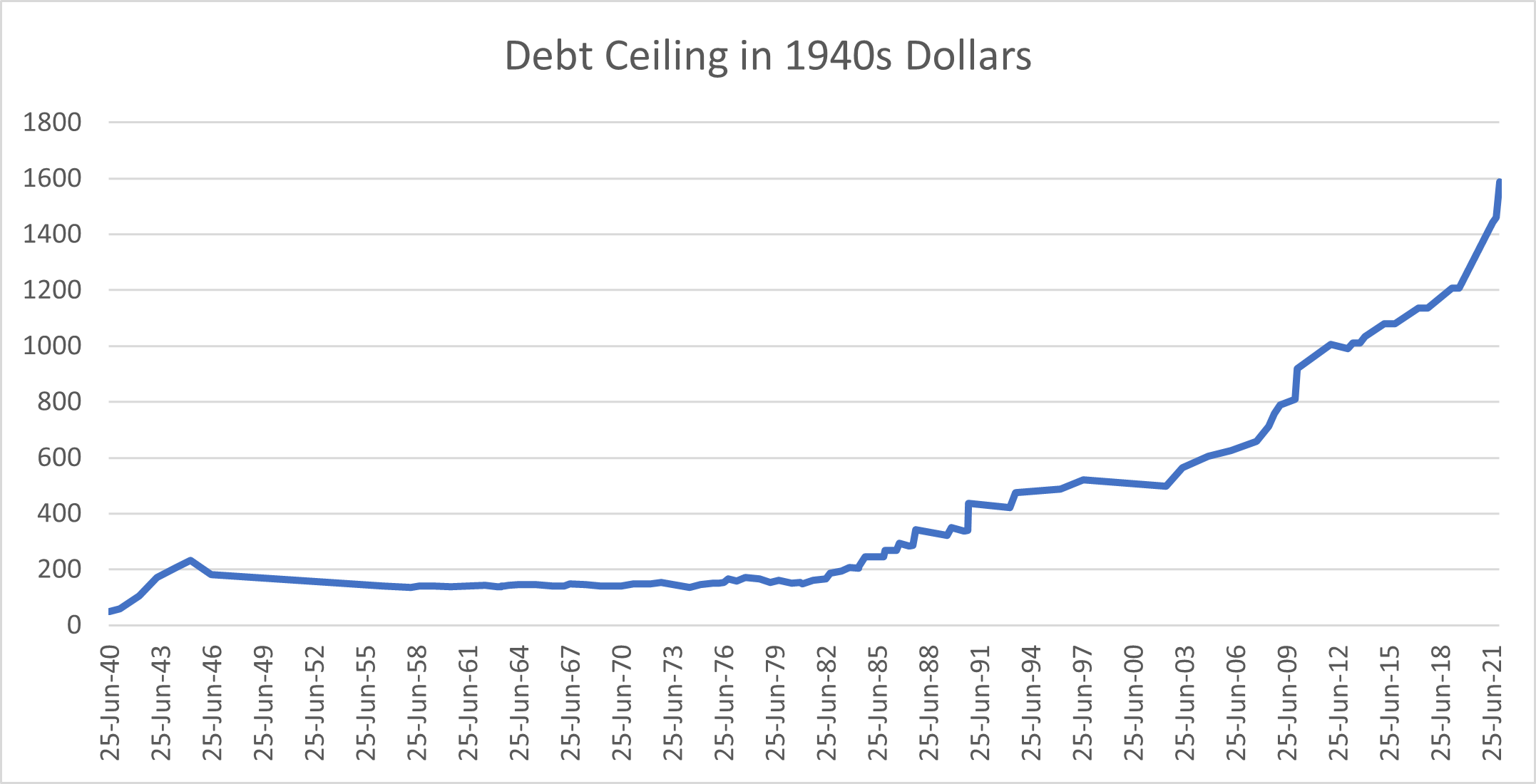 The US Debt Ceiling Crisis Explained