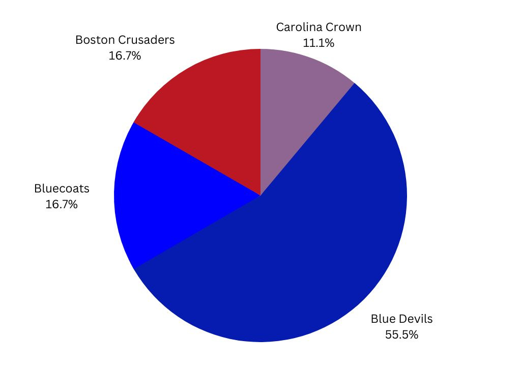 GEM's Crystal Ball WAY TOO EARLY 2024 DCI Finals Predictions