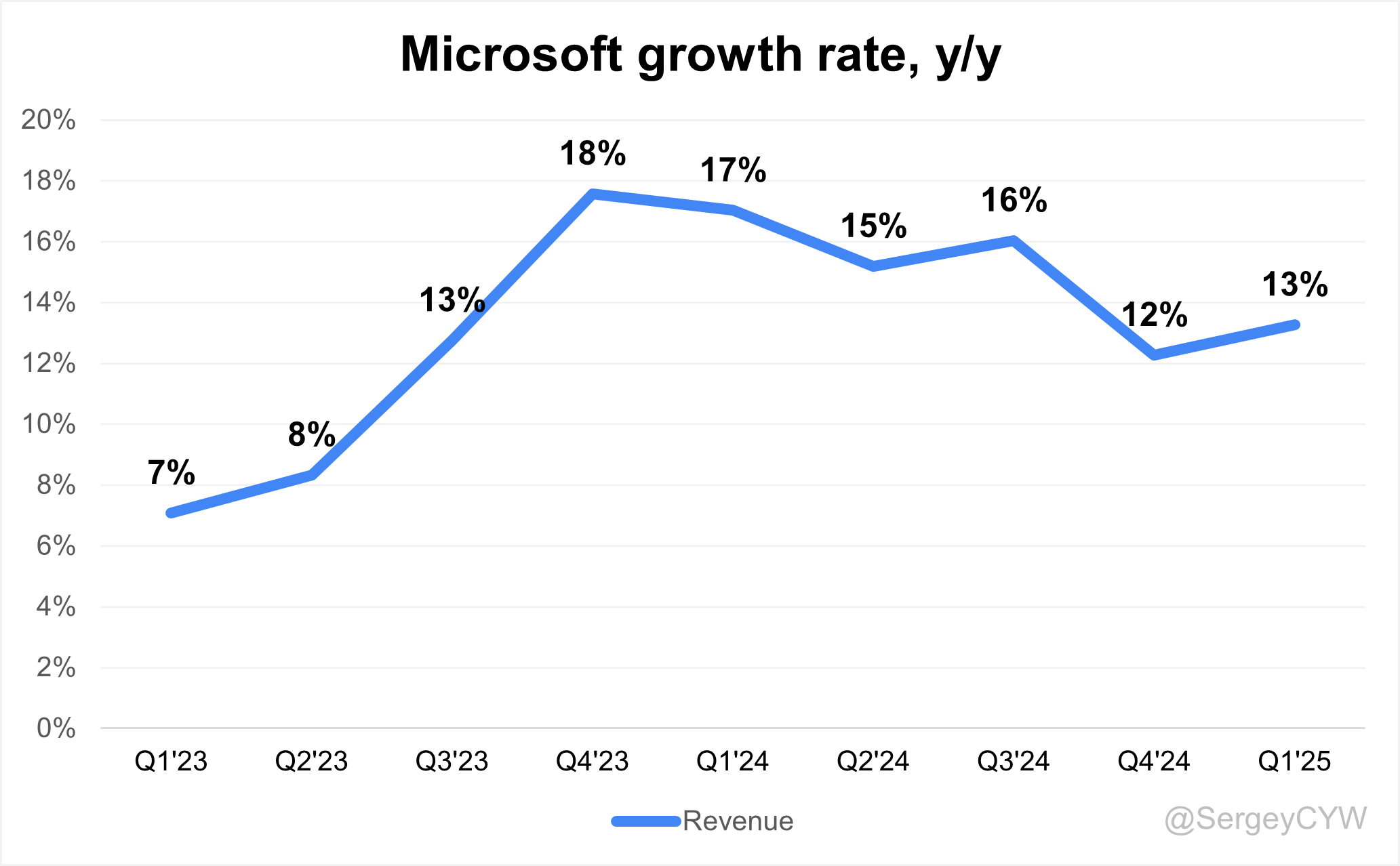 Microsoft Q1 2025 Earnings Analysis - by Sergey