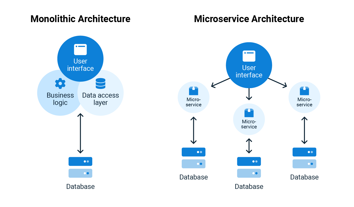 Monoliths vs Microservices: A Guide to Choosing the Right Architecture ...