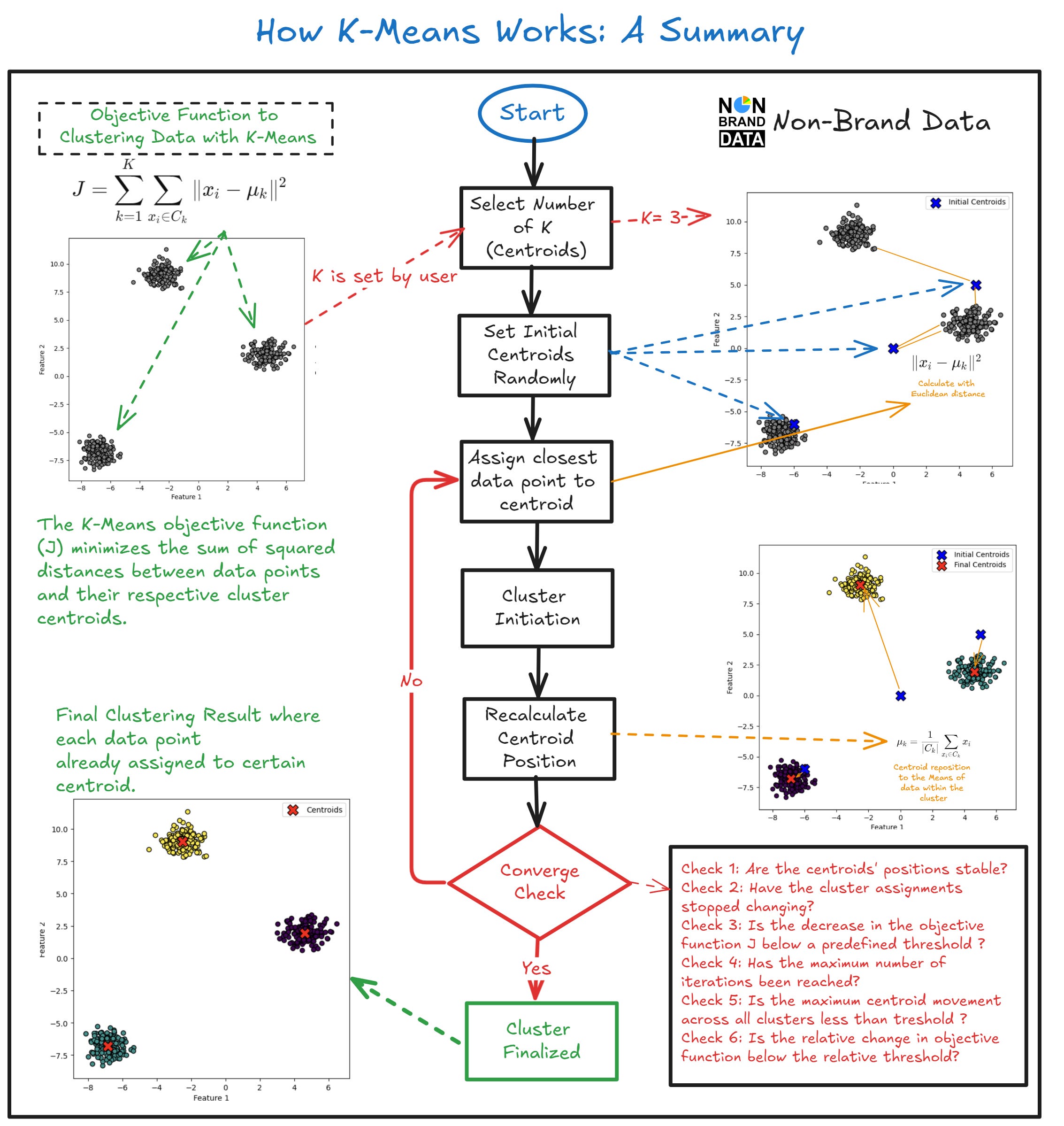 Why K-Means Failed at Non-Convex Shape Data-NBD Lite #8