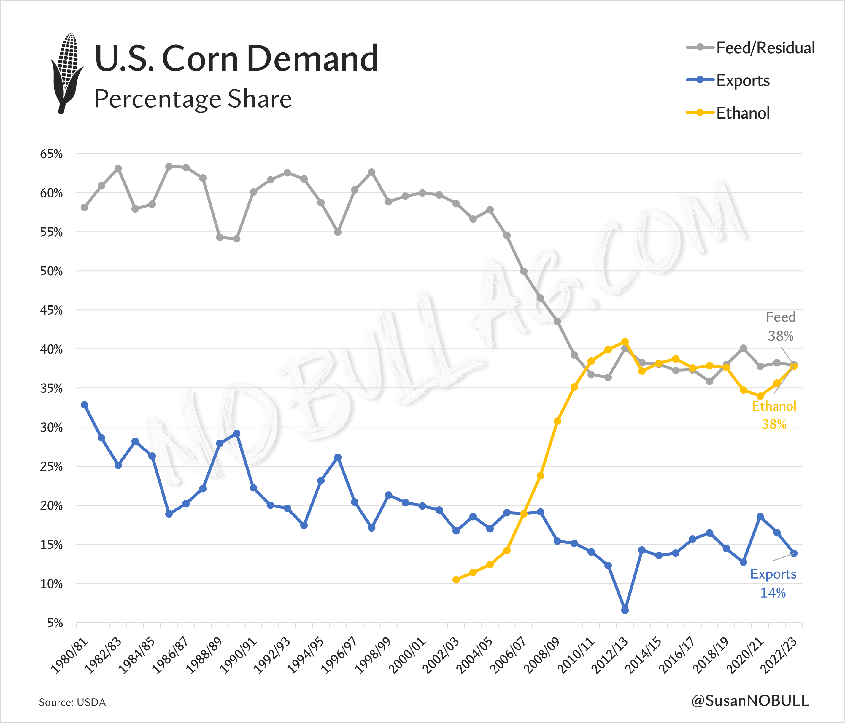 No Bull King Corn by Susan Stroud No Bull