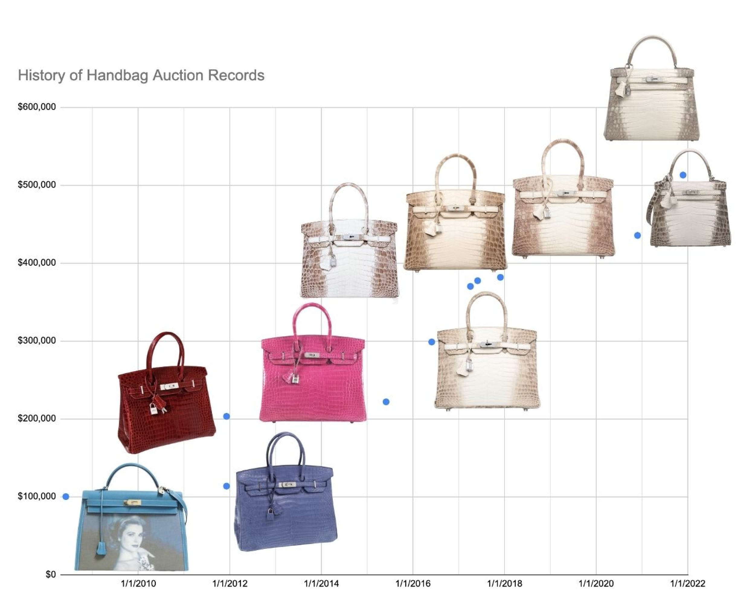Hermes bag auction online