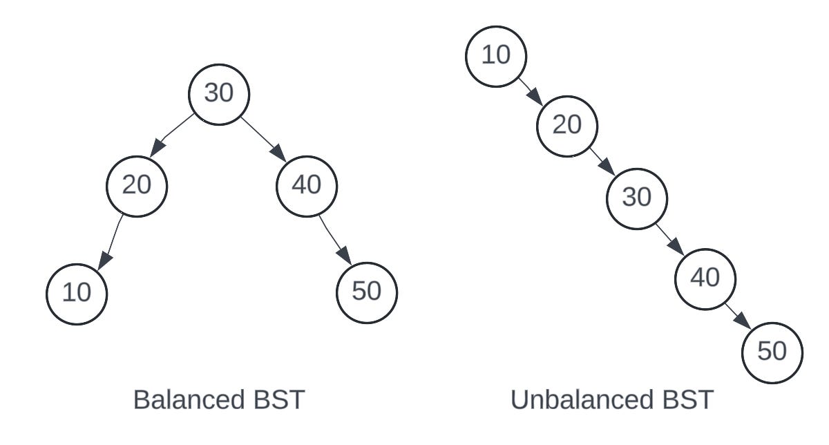 B-Tree vs B+ Tree: Key Differences Explained