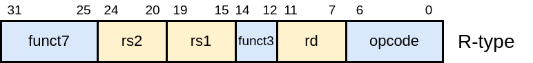 RISC-V Compressed Instructions (part 1): C extension