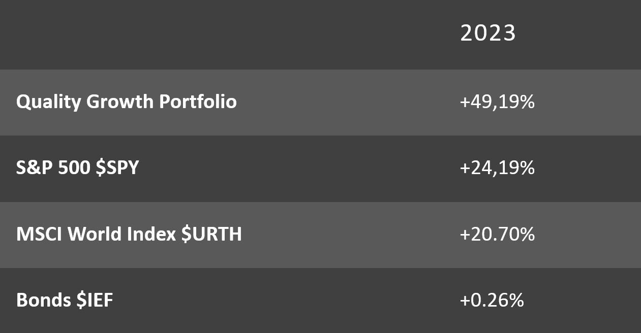 Quality Growth Portfolio December Factsheet 📈