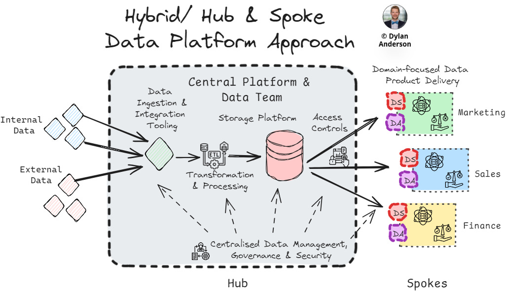 Issue #22 – Deciding on your Data Platform Philosophy
