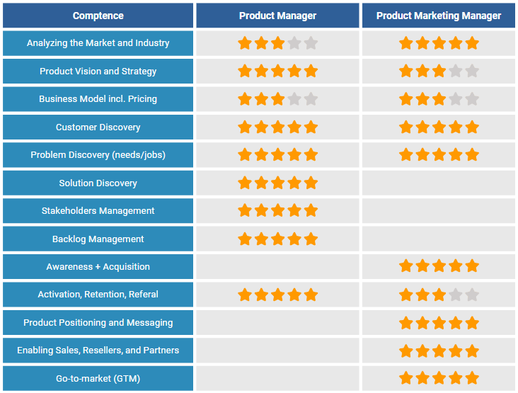 Product Management vs. Product Marketing vs. Product Growth 101