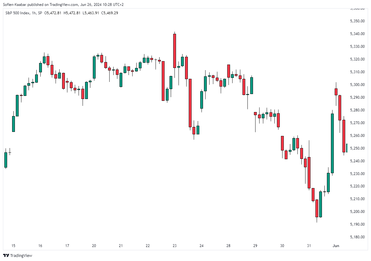 The ULTIMATE Beginner's Guide to CHART PATTERNS - YouTube