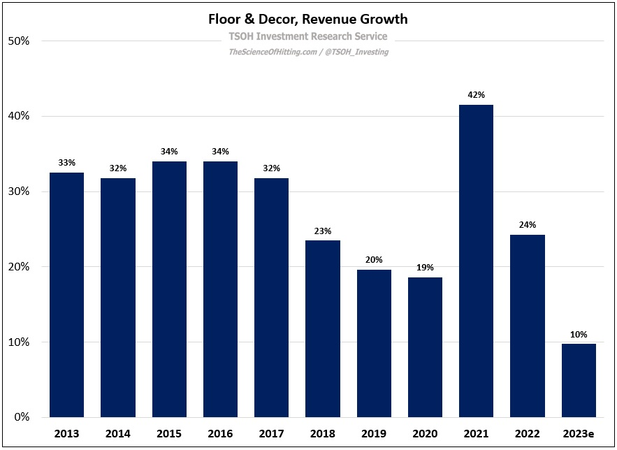 Floor And Decor Financial Statements Floor Roma