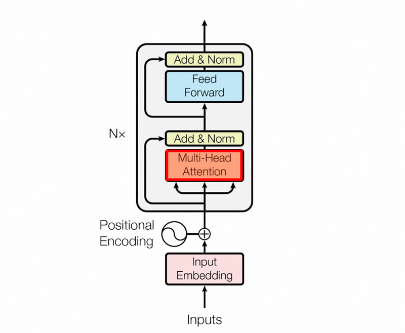 Transformers - Intuitively and Exhaustively Explained