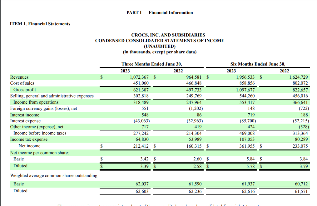 Analyzing Crocs Q2 Earnings Is it an Opportunity to Buy