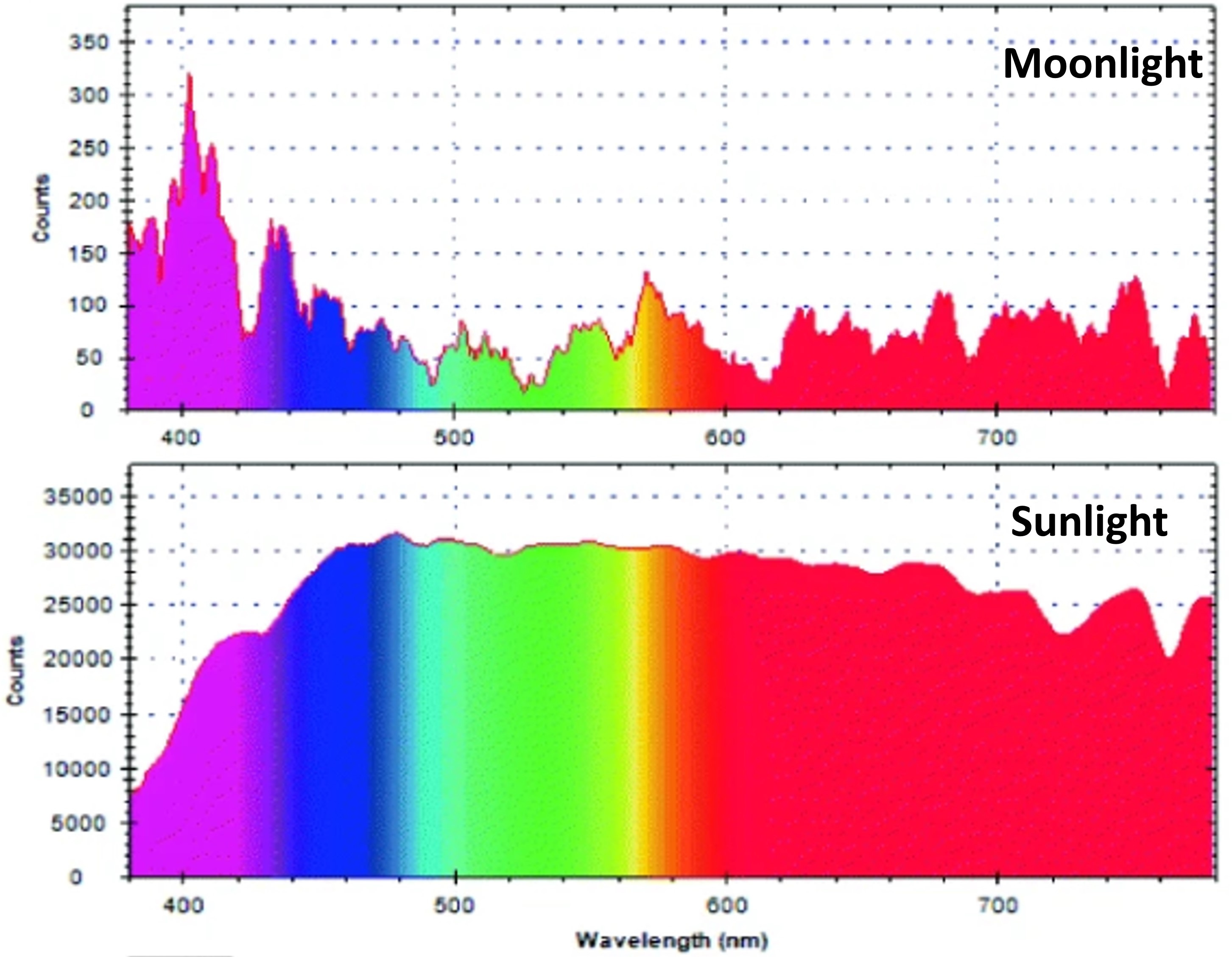 Moon light spectrum cheap