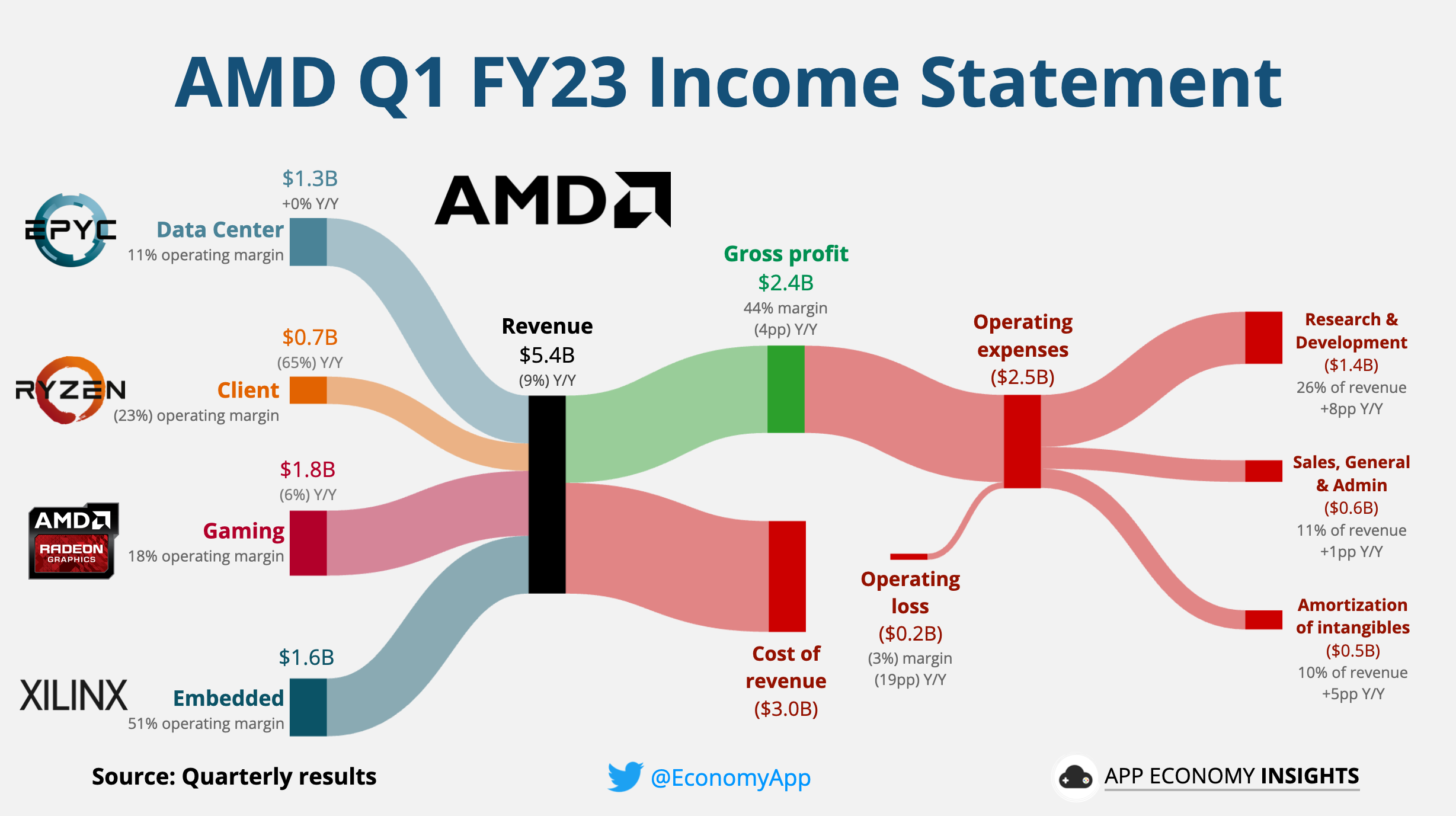 ↗️ AMD Unveils New AI Chip by App Economy Insights