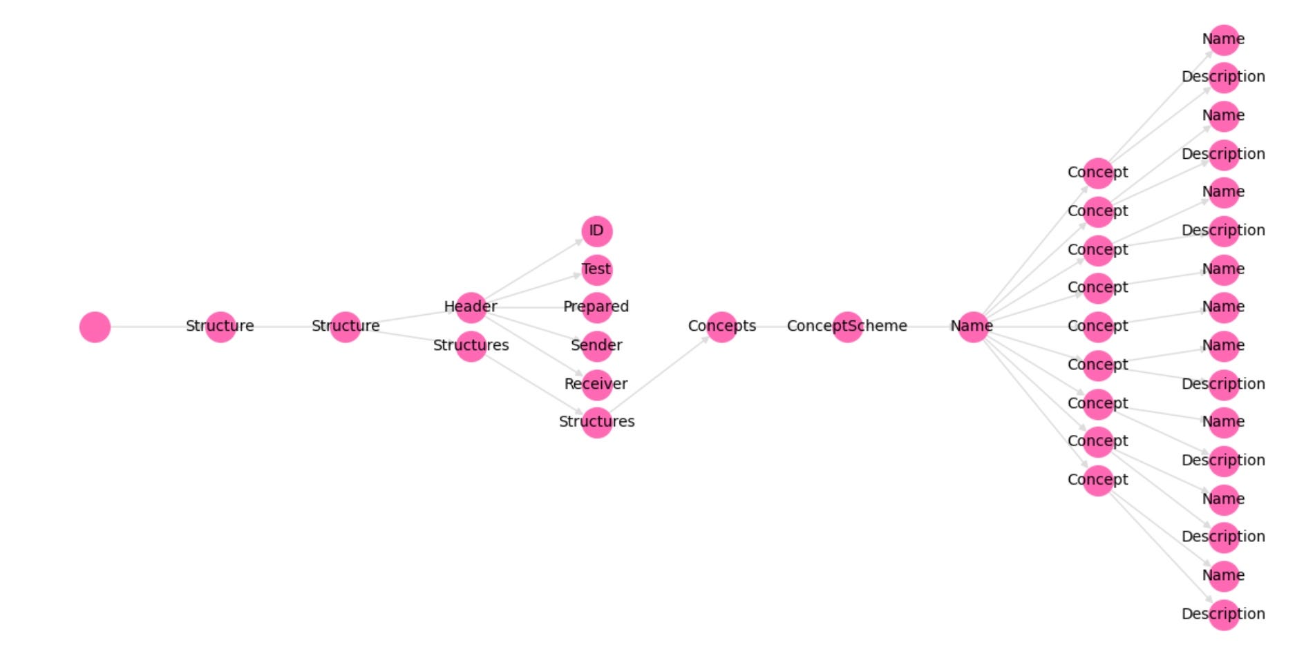 XML to Graph - by Kala K - Worlds of Data