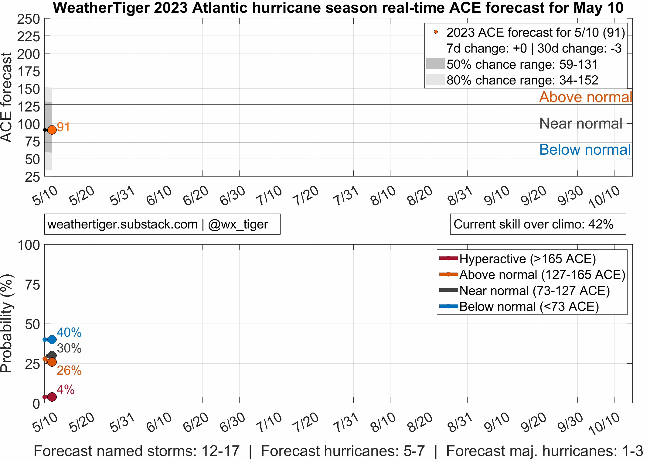 WeatherTiger's Atlantic Hurricane Season Outlook for May 2023