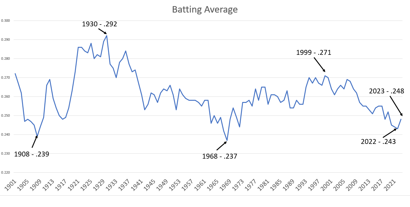 The Impact of the 2023 Rule Changes on MLB Statistics in Historical Context