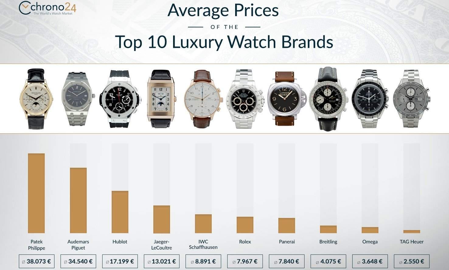 Most selling watch brands top