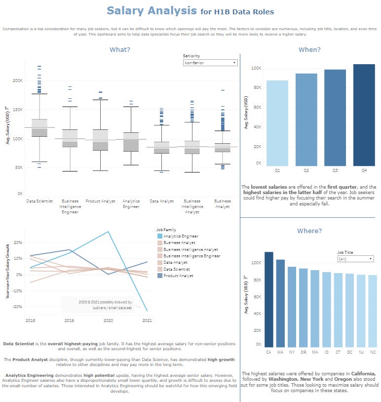 Salary Analysis of H1B Data Roles by Jude Kibodeaux