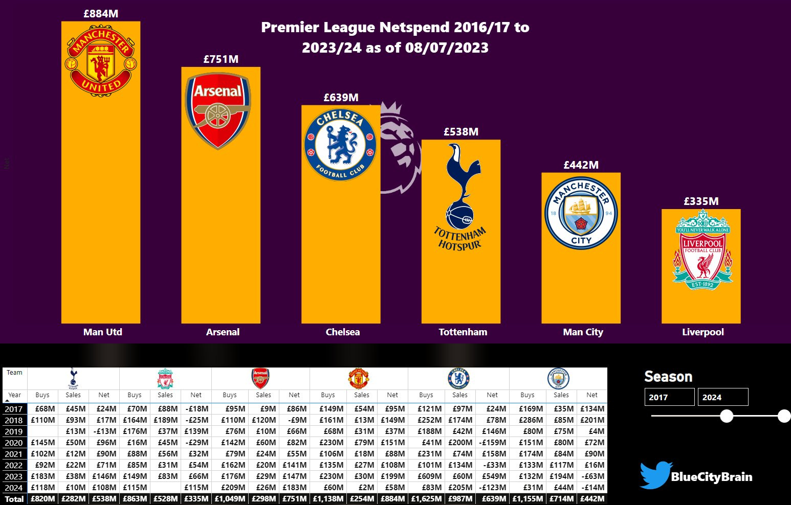 Netspend Since Pep Guardiola Joined the Club