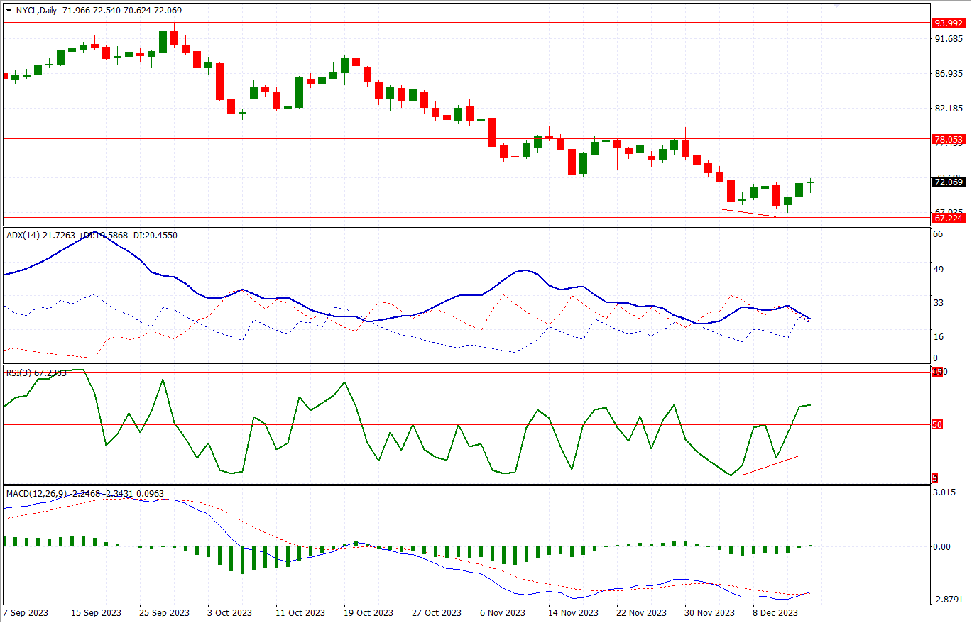 West Texas Intermediate oil prices post first weekly gain in 8 weeks